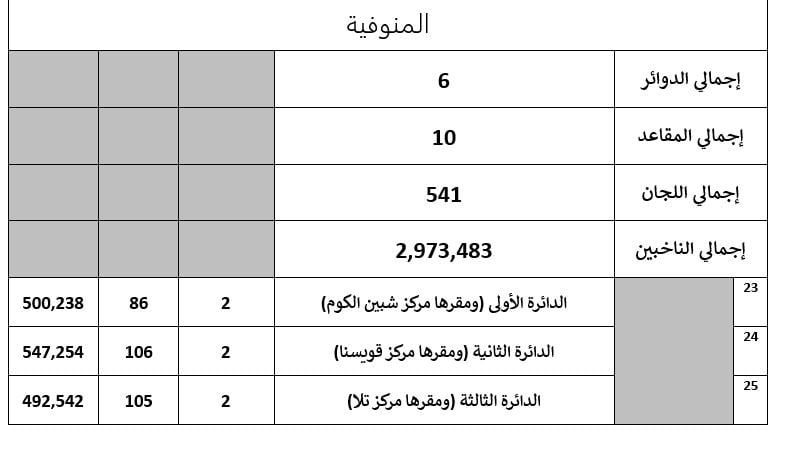 تفاصيل تصويت 55 دائرة باعادة المرحلة الثانية لانتخابات النواب (11)