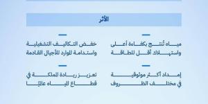 إنجاز سعودي يعيد تعريف كفاءة التحلية عالميا