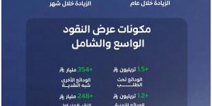 3.3 تريليونات ريال السيولة في الاقتصاد السعودي بنهاية فبراير 2026