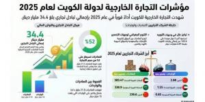 8.67 مليارات دينار تبادل تجاري مع أكبر 5 شركاء تجاريين للكويت