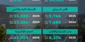 «التجارة»: تقرير الرؤية يعكس نمو القطاعات الواعدة وتوسع الأنشطة المرتبطة بالذكاء الاصطناعي والاقتصاد الرقمي والترفيه والسياحة