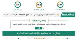 ضبط (8090) مخالفا لأنظمة الإقامة والعمل وأمن الحدود في مناطق المملكة خلال أسبوع
