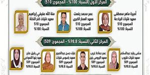 أسماء العشرة الأوائل بالشهادة الإعدادية الأزهرية بالقليوبية