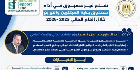 صندوق رعاية المبتكرين يواصل دعم الموهوبين.. تمويل 100 مليون جنيه لإنشاء شركات ناشئة.. تقديم 45 منحة دراسية.. إطلاق 3 دورات من مبادرة "حماية" لتمكين المخترعين