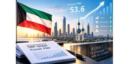 «S&P»: تعافي القطاع الخاص غير النفطي في الكويت يكتسب زخماً قوياً خلال أغسطس