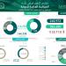 الميزانية في الربع الأول من 2026م: الإيرادات 261 مليار ريال والنفقات 387 مليار ريال