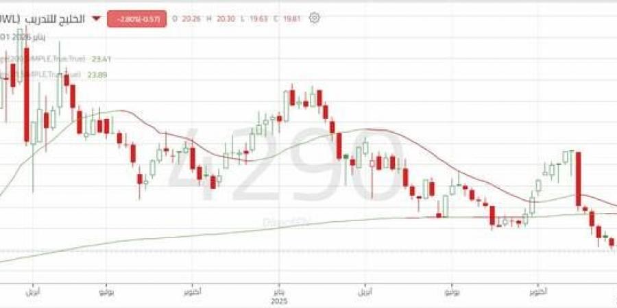 سهم "الخليج للتدريب" يخترق دعماً مهماً.. تعرف على المستويات الهامة