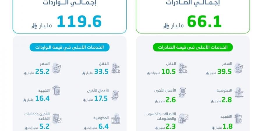 «الإحصاء»: 66.1 مليار ريال قيمة صادرات الخدمات في الربع الرابع 2025