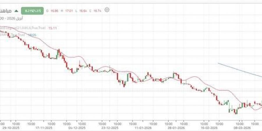 ظهور قوة شرائية على سهم "مياهنا" مع اختراق مقاومة جديدة