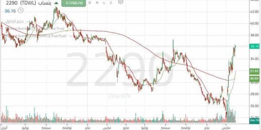 سهم "ينساب" يختبر المقاومة الرئيسية مع تصاعد في أحجام التداول