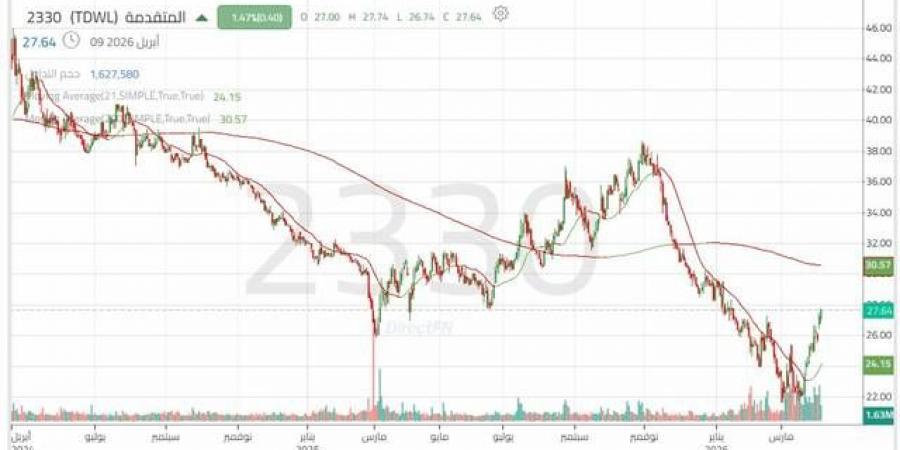 سهم "المتقدمة" يواصل اختبار الزخم الصاعد.. هل سينجح الاختراق؟