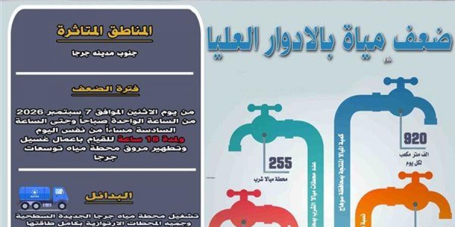 غدا.. ضعف المياه بالأدوار العليا جنوب مدينة جرجا بسوهاج لمدة 18 ساعة